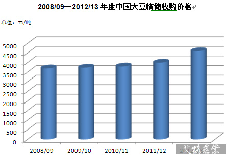 热点分析：2012年大豆临时收储价格
